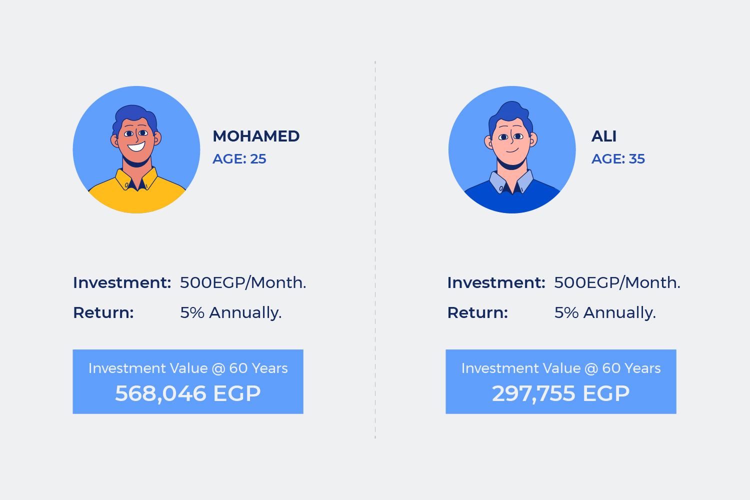 a comparison describes how the early investing is a good option (1)